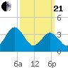 Mauricetown, Maurice River tide chart for Sunday, March 21, 2021