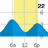 Mauricetown, Maurice River tide chart for Monday, March 22, 2021