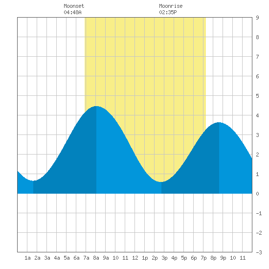 Mauricetown, Maurice River tide chart for Wednesday, March 24, 2021