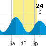 Mauricetown, Maurice River tide chart for Wednesday, March 24, 2021