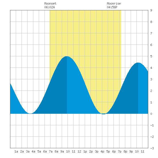 Mauricetown, Maurice River tide chart for Friday, March 26, 2021