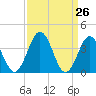 Mauricetown, Maurice River tide chart for Friday, March 26, 2021