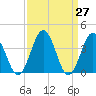 Mauricetown, Maurice River tide chart for Saturday, March 27, 2021