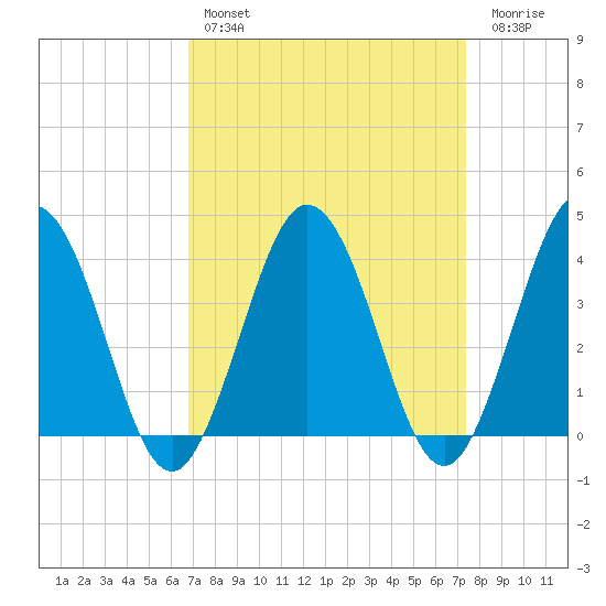 Mauricetown, Maurice River tide chart for Monday, March 29, 2021