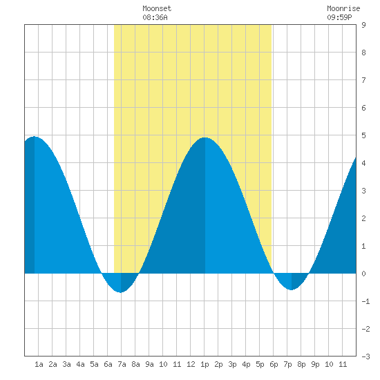 Mauricetown, Maurice River tide chart for Tuesday, March 2, 2021