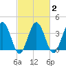 Mauricetown, Maurice River tide chart for Tuesday, March 2, 2021