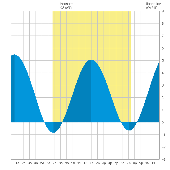 Mauricetown, Maurice River tide chart for Tuesday, March 30, 2021