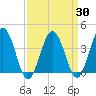 Mauricetown, Maurice River tide chart for Tuesday, March 30, 2021