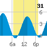 Mauricetown, Maurice River tide chart for Wednesday, March 31, 2021