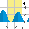 Mauricetown, Maurice River tide chart for Thursday, March 4, 2021