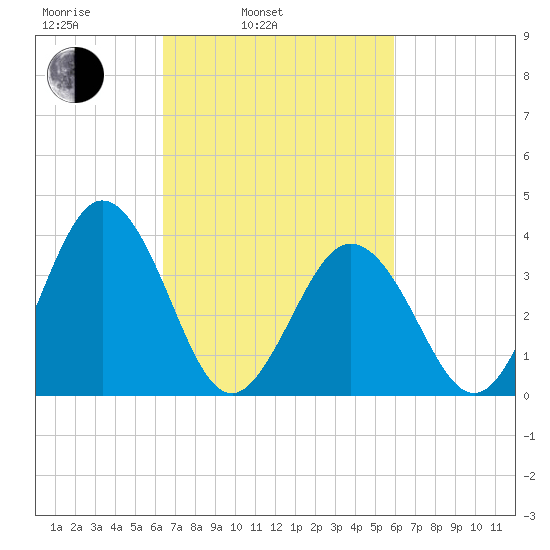 Mauricetown, Maurice River tide chart for Friday, March 5, 2021