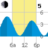 Mauricetown, Maurice River tide chart for Friday, March 5, 2021