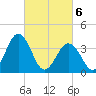 Mauricetown, Maurice River tide chart for Saturday, March 6, 2021