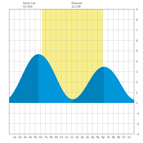 Mauricetown, Maurice River tide chart for Sunday, March 7, 2021