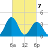 Mauricetown, Maurice River tide chart for Sunday, March 7, 2021