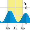 Mauricetown, Maurice River tide chart for Tuesday, March 9, 2021