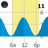Mauricetown, Maurice River tide chart for Sunday, April 11, 2021