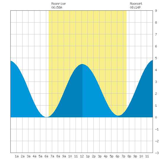 Mauricetown, Maurice River tide chart for Monday, April 12, 2021