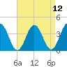 Mauricetown, Maurice River tide chart for Monday, April 12, 2021