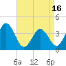 Mauricetown, Maurice River tide chart for Friday, April 16, 2021