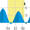 Mauricetown, Maurice River tide chart for Thursday, April 1, 2021