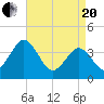 Mauricetown, Maurice River tide chart for Tuesday, April 20, 2021