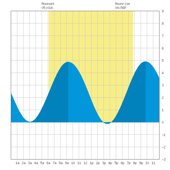 Mauricetown, Maurice River tide chart for Saturday, April 24, 2021