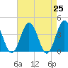 Mauricetown, Maurice River tide chart for Sunday, April 25, 2021