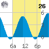 Mauricetown, Maurice River tide chart for Monday, April 26, 2021