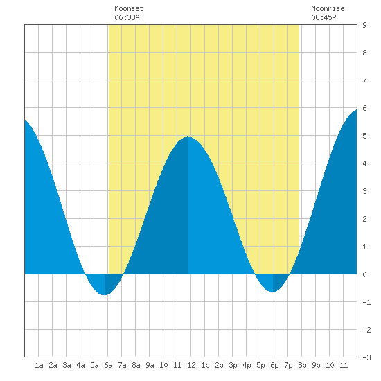 Mauricetown, Maurice River tide chart for Tuesday, April 27, 2021