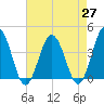 Mauricetown, Maurice River tide chart for Tuesday, April 27, 2021