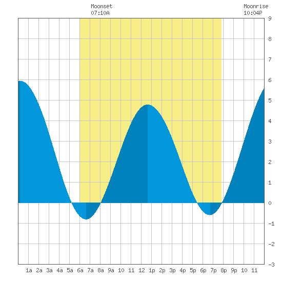 Mauricetown, Maurice River tide chart for Wednesday, April 28, 2021