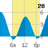 Mauricetown, Maurice River tide chart for Wednesday, April 28, 2021