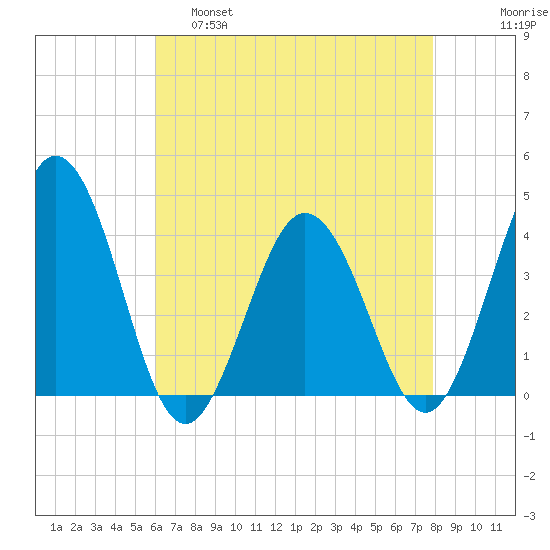 Mauricetown, Maurice River tide chart for Thursday, April 29, 2021
