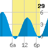 Mauricetown, Maurice River tide chart for Thursday, April 29, 2021