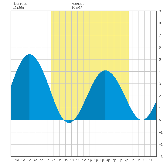 Mauricetown, Maurice River tide chart for Friday, April 2, 2021