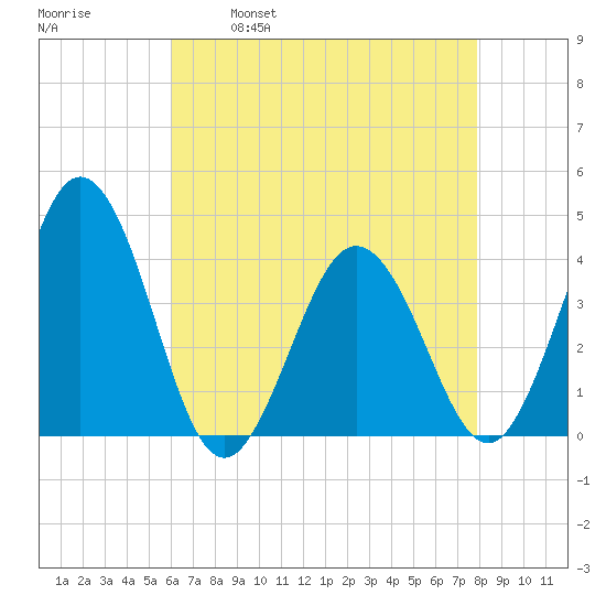 Mauricetown, Maurice River tide chart for Friday, April 30, 2021