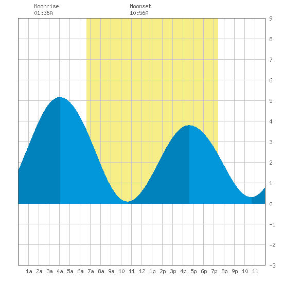 Mauricetown, Maurice River tide chart for Saturday, April 3, 2021