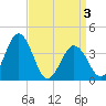 Mauricetown, Maurice River tide chart for Saturday, April 3, 2021