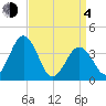 Mauricetown, Maurice River tide chart for Sunday, April 4, 2021