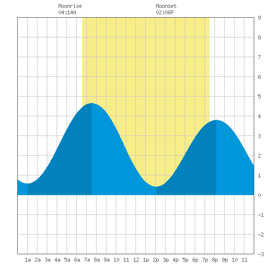 Mauricetown, Maurice River tide chart for Tuesday, April 6, 2021
