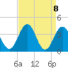 Mauricetown, Maurice River tide chart for Thursday, April 8, 2021