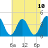 Mauricetown, Maurice River tide chart for Monday, May 10, 2021