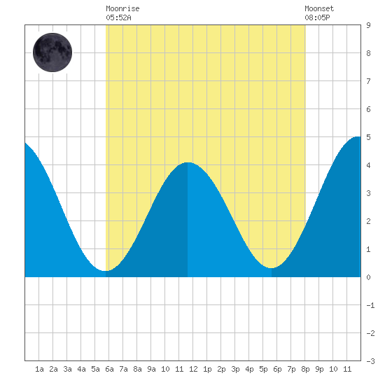 Mauricetown, Maurice River tide chart for Tuesday, May 11, 2021