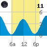 Mauricetown, Maurice River tide chart for Tuesday, May 11, 2021