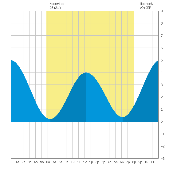 Mauricetown, Maurice River tide chart for Wednesday, May 12, 2021