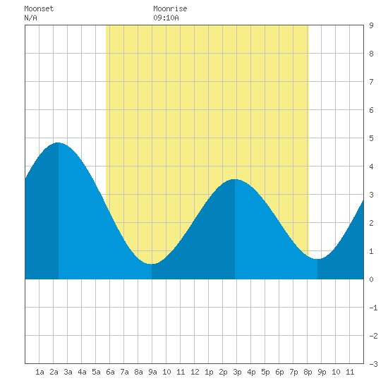Mauricetown, Maurice River tide chart for Sunday, May 16, 2021