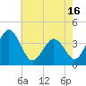 Mauricetown, Maurice River tide chart for Sunday, May 16, 2021