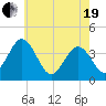 Mauricetown, Maurice River tide chart for Wednesday, May 19, 2021