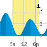 Mauricetown, Maurice River tide chart for Saturday, May 1, 2021